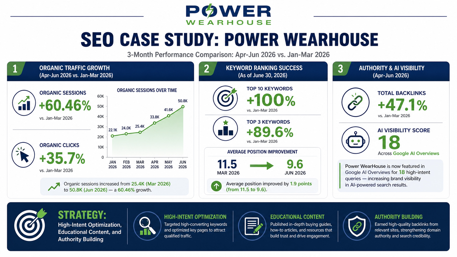 Power WearHouse hero visual
